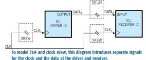Circuit model diagram for Time of Flight (TOF) and clock skew analysis, introducing separate signals for clock ($CLK_1$, $CLK_2$) and data ($DATA_1$, $DATA_2$) at the driver and receiver ICs.